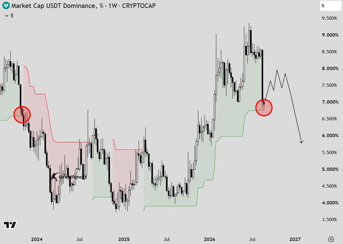 A weekly candlestick chart of Market Cap USDT Dominance (%) from CRYPTOCAP shows dominance peaking near 9.500% in mid-2026 before declining sharply, with a red Supertrend line indicator highlighting recent bearish crossovers (circled) around the 7% level that correspond to the post's claim that USDT dominance is dropping.