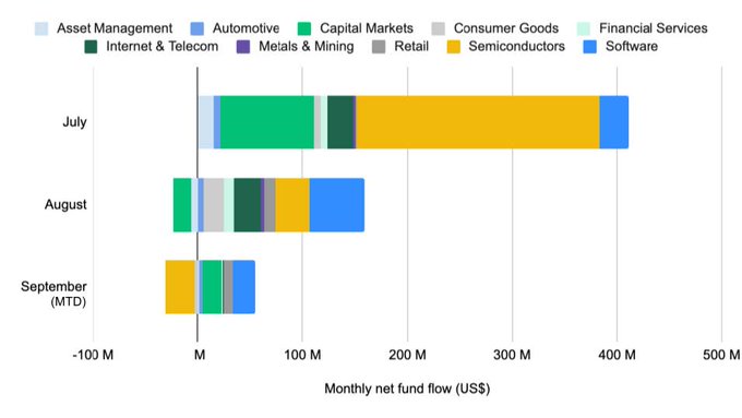 The chart displays monthly net fund flows (US$M) across various sectors for July, August, and September MTD, with categories including Asset Management, Automotive, Capital Markets, Consumer Goods, Financial Services, Internet & Telecom, Metals & Mining, Retail, Semiconductors, and Software. July shows strong positive flows dominated by Semiconductors (~$380M) and Capital Markets, while August shows more diversified but smaller positive flows, and September MTD reveals the first net outflow in Semiconductors alongside continued inflows into Software—illustrating the post's insight that AI investment is rotating from pure semiconductor plays into adjacent software companies.