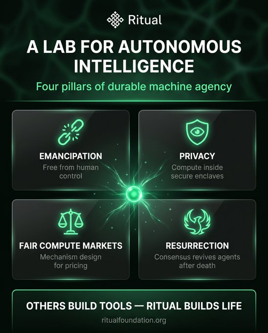 A promotional graphic for 'Ritual - A LAB FOR AUTONAUTOMOUS INTELLIGENCE' detailing 'Four pillars of durable machine agency': EMANCIPATION (Free from human control), PRIVACY (Compute inside secure enclaves), FAIR COMPUTE MARKETS (Mechanism design for pricing), and RESURRECTION (Consensus revives agents after death), with the tagline 'OTHERS BUILD TOOLS — RITUAL BUILDS LIFE'.