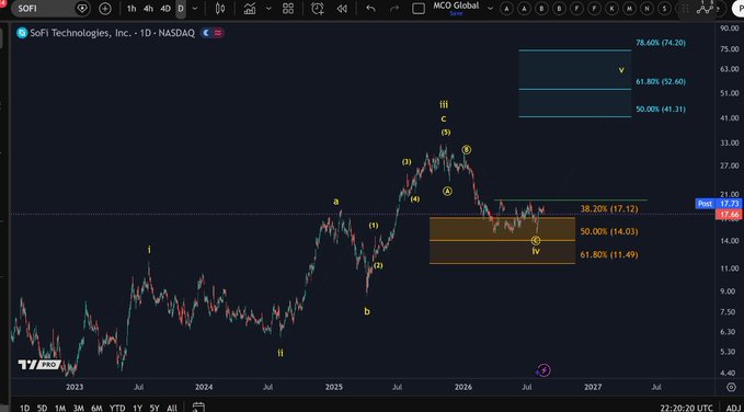 A TradingView chart of $SOFI (SoFi Technologies, Inc.) on the NASDAQ (1D timeframe) applying Elliott Wave Analysis, labeling a completed wave (5) high near $74.20, followed by a corrective Wave iv pullback into a yellow Fibonacci retracement zone (38.2%-61.8%, roughly $11.49-$17.12) that the post suggests is now complete, awaiting confirmation of a 5-wave breakout above $17.12 to signal resumption of the uptrend.
