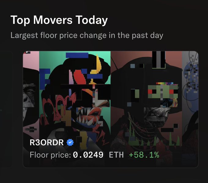 A 'Top Movers Today' NFT dashboard showing the largest floor price change in the past day, featuring the R3ORDR collection with a floor price of 0.0249 ETH and a +58.1% increase displayed over glitchy, colorful artwork.