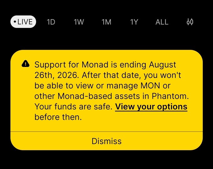A screenshot of a Phantom wallet interface displaying a yellow warning banner that reads, "Support for Monad is ending August 26th, 2026. After that date, you won't be able to view or manage MON or other Monad-based assets in Phantom. Your funds are safe. View your options before then," with a "Dismiss" button below. The image relates to the post by showing the notice users received about Phantom's impending end of Monad support, which prompted the user to migrate their wallets to alternatives like Rabby and MetaMask.