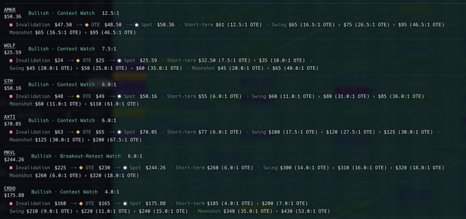 A financial dashboard displays bullish context watch alerts for AMGN ($58.36, 12.5:1), WOLF ($25.50, 7.5:1), STH ($58.50, 6.0:1), AXTI ($70.85, 6.0:1), MOVL ($244.26 breakout-retest, 6.0:1), and CRDO ($175.88, 4.0:1), with the caption "Don't sleep on these names" highlighting six stocks showing strong bullish setups with detailed OTE entry points and price targets.