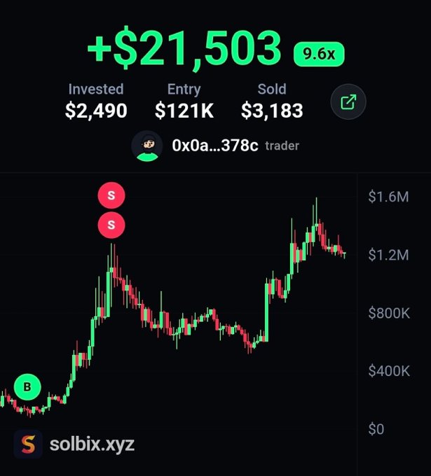 The image shows a trading performance summary from solbix.xyz, displaying a profit of +$21,503 (9.6x return) on the $SI ticker, with a trader (0x0a...378c) investing $2,490 at a $121K entry point and selling at $3,183. A candlestick chart illustrates the trade, with green "B" (buy) and red "S" (sell) markers tracking the price movement from around $200K up to $1.6M. This visually confirms the post's claim of over $21,000 in profit on the $SI position.