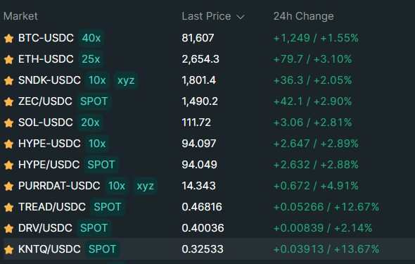A cryptocurrency trading interface shows market pairs including BTC-USDC, ETH-USDC, SNDK-USDC, ZEC/USDC, SOL-USDC, HYPE-USDC, PURRDAT-USDC, TREAD/USDC, DRV/USDC, and KNTQ/USDC with their last prices and positive 24-hour percentage changes.