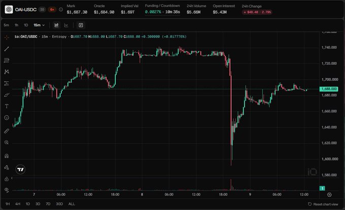 A cryptocurrency trading chart displays OAI/USDC price data showing a market of $1,687.30 with a -2.78% 24-hour change.