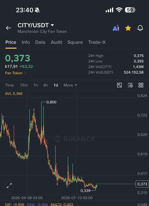 A Binance chart for Manchester City Fan Token (CITY/USDT) shows the price at 0.373, up 3.32% to roughly $17.91, after falling from a recent 0.800 high to a 0.339 low. It supports the post’s expectation that $CITY could follow $SANTOS with a short-term rebound or “attack.”