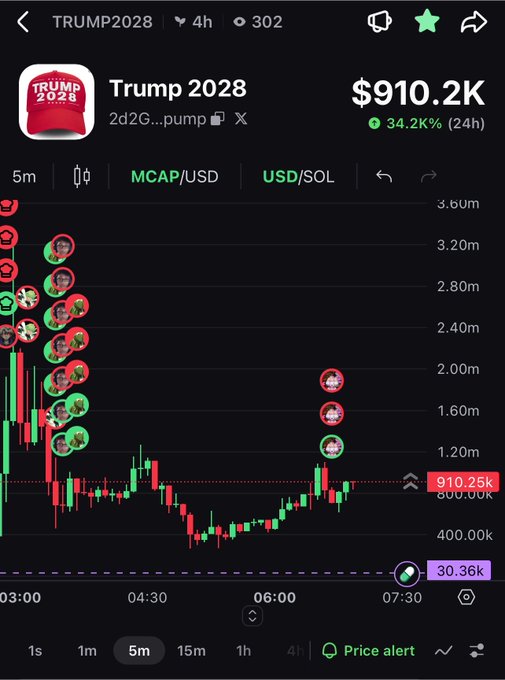 A screenshot of a cryptocurrency trading app displays a token called 'Trump 2028' priced at $910.2K, showing a 34.2% increase over 24 hours with a candlestick chart and various transactions.