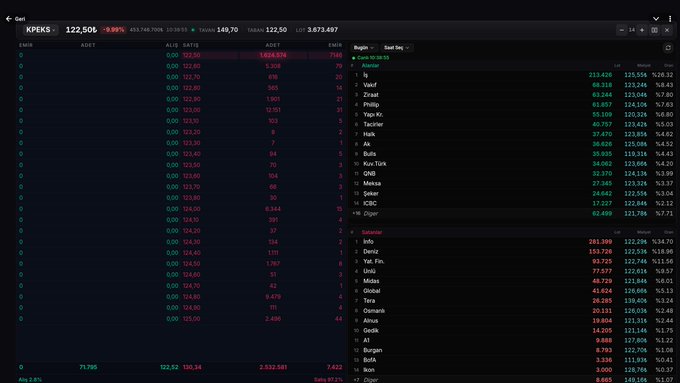 This image displays a dark-themed financial trading dashboard showing live market data for Turkish stocks, with the EPEKS (Enerjisa Enerji) ticker featured prominently at the top displaying a price of 122,50₺ (-8,99%). The order book on the left and market depth panel on the right—showing tickers like Asels, Yap K., Tatgida, Aks, Makinak, and others—align with the hashtags #kpeks #cıtas #tknka #veyas by visually representing the same Turkish equity market session referenced in the post.