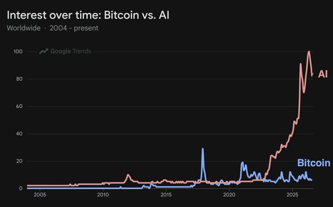 A Google Trends chart titled "Interest over time: Bitcoin vs. AI" tracks worldwide search interest from 2004 to present, showing AI surging to nearly 100 while Bitcoin (BTC) peaks around 30 in 2017-2018 and remains in single digits. The graph illustrates why CryptoQuant CEO Ki Young Ju's claim that "no one cares" about the new Bitcoin bull run rings true—AI hype has dominated public attention so thoroughly that Bitcoin's modest spike is virtually invisible by comparison.
