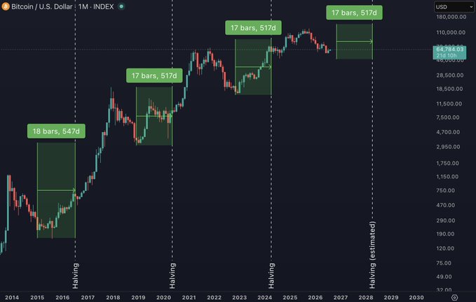 The image is a Bitcoin/U.S. Dollar monthly chart (BTC/USD INDEX) highlighting four historical bottoms preceding halving events, each occurring approximately 500–550 days before the halving—specifically 547 days (2018–2019), 517 days (2019–2020), 517 days (2022–2023), and 517 days (2024–2028), supporting the post's observation that $BTC has consistently bottomed roughly 500–550 days prior to each halving cycle.