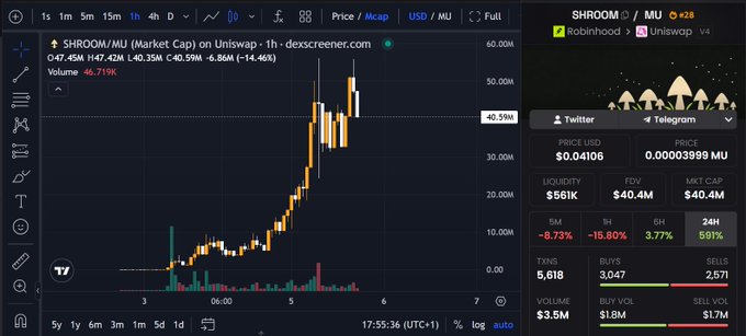 A TradingView chart displays the SHROOM/MU memecoin pair on Uniswap, showing a dramatic price surge from approximately $0.00003999 to $0.04106 with a 591% 24-hour gain and $3.5M volume. The chart illustrates the volatile price action described in the post, where SHROOM is tied to Micron (MU) stock token trading on platforms like Robinhood.