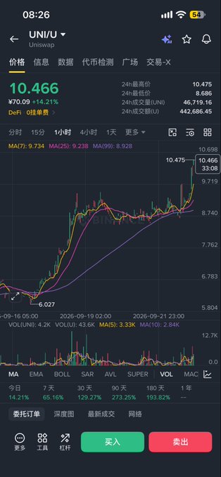 A cryptocurrency trading app screenshot showing UNI/U (Uniswap) price at ¥10.466, up 14.21%, with a candlestick chart, moving averages (MA7: 9.734, MA25: 9.238, MA99: 8.928), and 24h trading volume of ¥70.09.