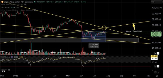 A Bitcoin/USD daily chart on Coinbase showing price action trading within a descending channel near the "Macro Trend Rail" around $64,600, with a marked circle highlighting the intersection point and annotations indicating "54 bars, 56d" since price fell through the rail on 06/02, aligning with the post noting 54 days since BTC touched the macro trend rail.