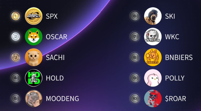 The image shows a list of various cryptocurrency projects, including Bitcoin, Ripple, and EOS. The projects are listed by their names, with some having icons or logos associated with them. The post also includes a table that lists the top 10 projects in terms of hype for the current month.