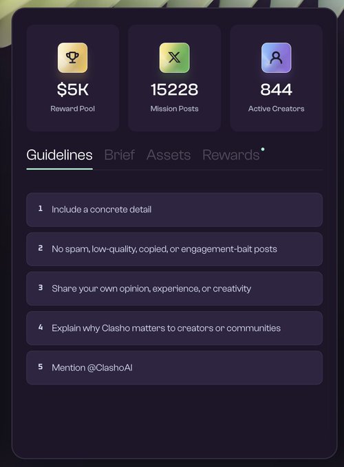 Dashboard for a Clasho mission campaign showing a $5K reward pool, 15228 mission posts, and 844 active creators, along with content guidelines requiring concrete details and mentions of @ClashoAI.