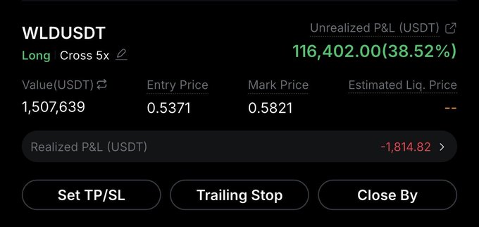 The image shows a long cross 5x position on WLDUSDT with an unrealized profit of $116,402 (38.52%) at a mark price of 0.5821, supporting the post's statement about holding the WLD position as a hedge while waiting for a short squeeze.