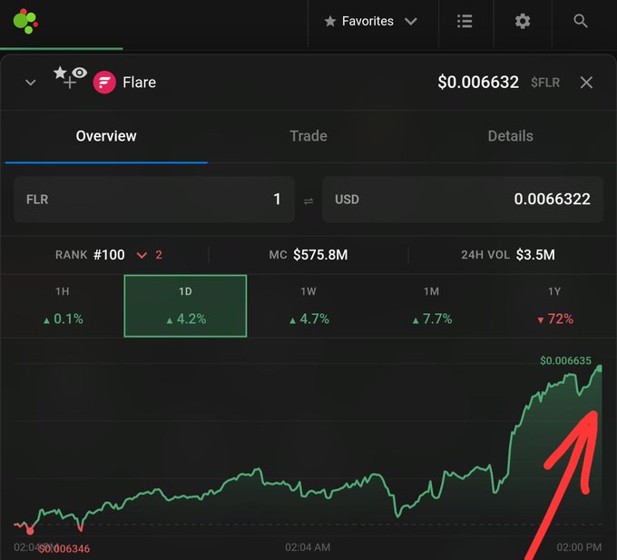 A cryptocurrency price chart for Flare (FLR) showing a price of $0.006632, ranked #100, with a market cap of $575.8M and 24H volume of $3.5M, featuring a green upward-trending line graph highlighted by a red arrow.