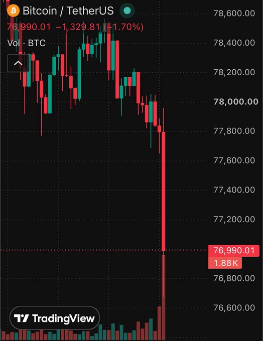 TradingView candlestick chart of Bitcoin/TetherUS showing a sharp drop, with the current price at 76,990.01, down 1,329.81 or 1.70%, and a red candle indicating strong selling pressure.