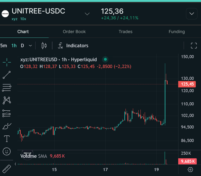 A trading chart showing UNITREE-USDC on Hyperliquid at $125.36, up 24.11% (+$24.36), with a 1-hour candle pattern showing a sharp spike near $130—matching the post's claim of trading at $125 versus a $22 IPO price after Unitree's public debut.