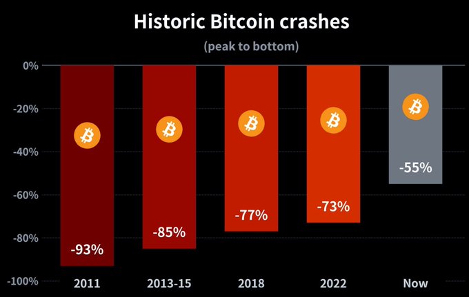 The image is a bar chart titled "Historic Bitcoin crashes (peak to bottom)" showing percentage declines of -93% (2011), -85% (2013-15), -77% (2018), -73% (2022), and -55% (current). The post notes that Bitcoin is currently 10% above its February lows, and this graphic visually contextualizes that recovery by showing Bitcoin is still down 55% from its peak, suggesting it could potentially follow historic patterns of further decline before bottoming out.