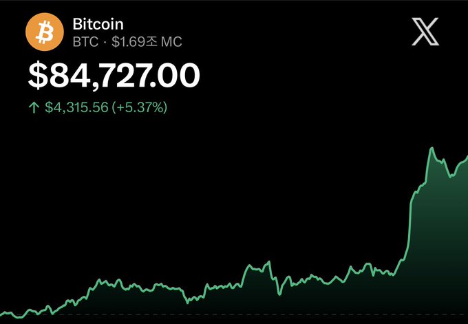 A Bitcoin price chart showing BTC at $84,727.00, up $4,315.56 (+5.37%), with a green line graph trending upward.