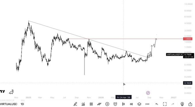 A daily chart of VIRTUALUSDT on TradingView showing a descending triangle pattern with price at 0.7039, breaking out near resistance around 1.8884.