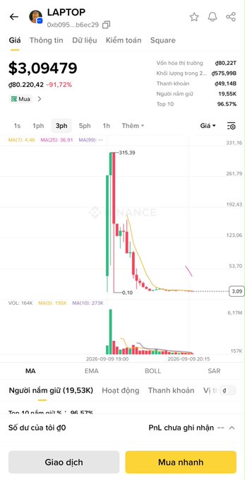 A Binance chart shows the LAPTOP token priced at $3.09479, down 91.72% from ₫80,220.42, with a 19.53K order book and a dramatic post-launch price spike and collapse—matching the post’s claim that the token was divided by 100 and holders are still holding.