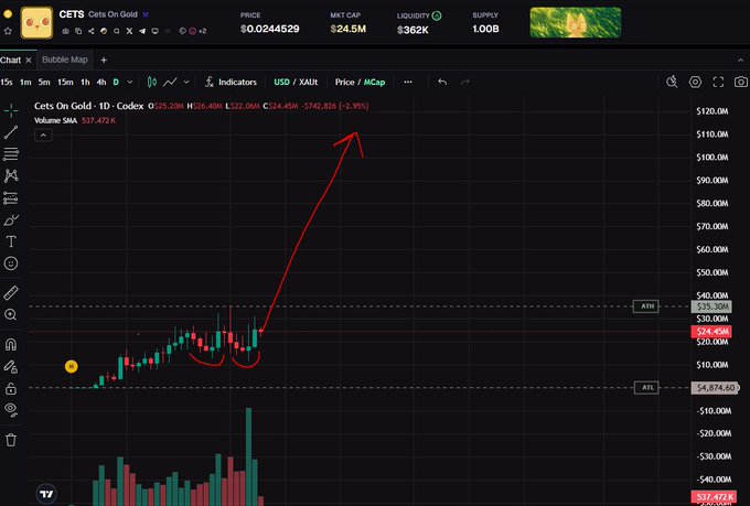 A cryptocurrency price chart for the token "CETS" (Cets On Gold) on Codex, priced at $0.0244529, with a red hand-drawn arrow pointing upward to indicate a breakout from a cup-and-handle pattern, showing -2.95% change.