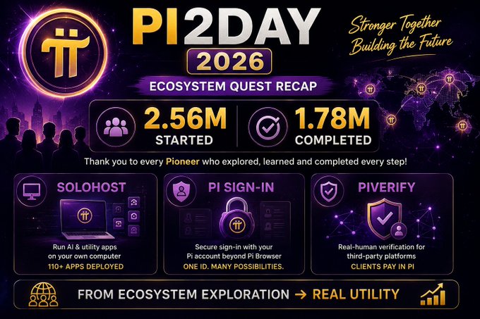 Pi2Day 2026 Ecosystem Quest Recap showing 2.56M Pioneers started and 1.78M completed, highlighting three key releases: SoloHost (110+ apps deployed), Pi Sign-In (one ID, many possibilities), and PiVerify (third-party platform verification).