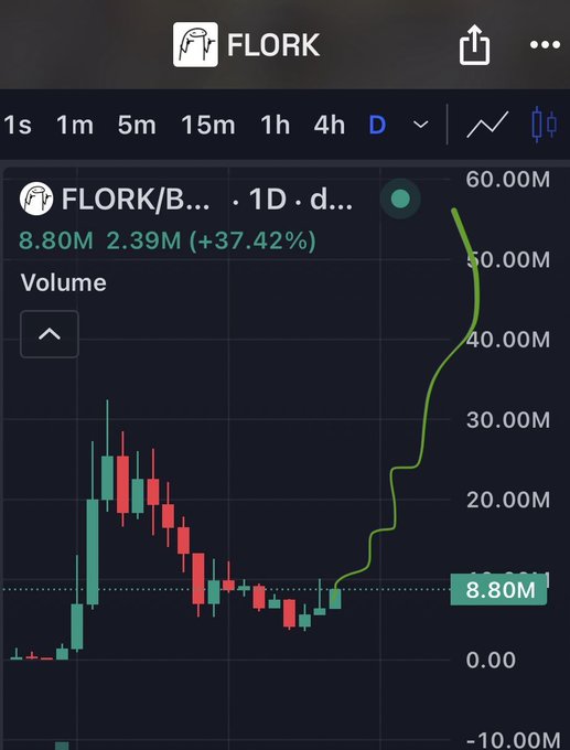 A 1D candlestick volume chart of $FLORK/B... showing 2.39M volume (+37.42%) with a sharp upward spike to 60.00M, illustrating the surge in trading activity referenced in the post about money flowing from impatient to patient holders.