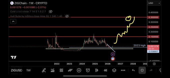 The image shows a chart of Bitcoin prices, with a yellow line indicating the price trend for Bitcoin over time. The chart has a black background and white text that reads "ZIGCHAIN W/ CRYPT", "1. crypto", "0.13", "0.18", "0.2", "0.25", "0.28", "0.31", "0.35", "0.38", "0.42", and "0.48". The chart is displayed on a computer screen, with the text "ZIGCHAIN W/ CRYPT" at the top of the image.