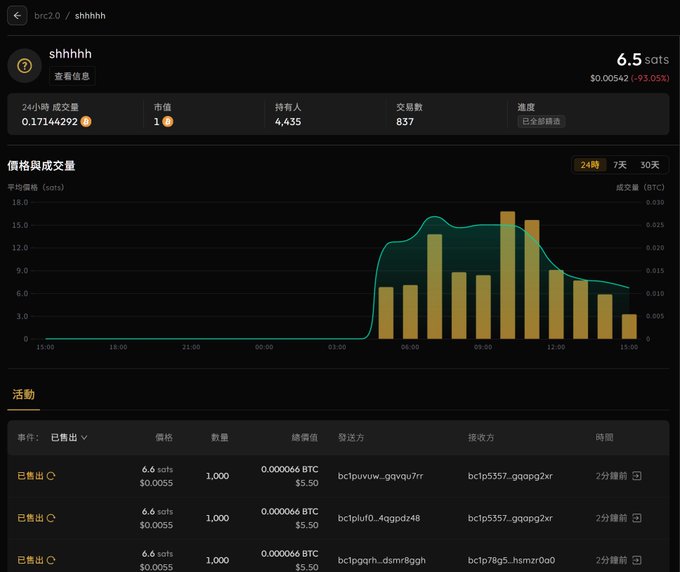 A trading interface displays BRC-20 token "shhhhh" priced at 6.5 sats (~$0.00542), down 93.05%, showing a 24-hour chart with price and volume activity, along with recent sales of 1,000 tokens at 6.6 sats each. The image illustrates the post's lament about the failed "shhhhh" token mint, where the creator's hopes for profits crashed alongside the 93% price decline.