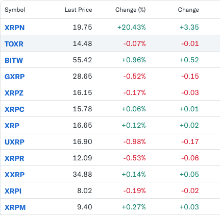A financial table displaying cryptocurrency prices with columns for Symbol, Last Price, Change (%), and Change, listing XRPN at 19.75 (+20.43%), TOXR at 14.48 (-0.07%), BITW at 55.42 (+0.96%), G XRP at 28.65 (-0.52%), XRPZ at 16.15 (-0.17%), XRP C at 15.78 (+0.06%), XRP at 16.65 (+0.12%), U XRP at 16.90 (-0.98%), XRPR at 12.09 (-0.53%), XXRP at 34.88 (+0.14%), XRPI at 8.02 (-0.19%), and XRP M at 9.40 (+0.27%).