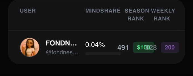 A dark user interface displays rankings with columns for USER, MINDSHARE, SEASON RANK, and WEEKLY RANK, showing user 'FONDN...' (@fondnes...) with 0.04% mindshare, rank 491, weekly rank 200, and earnings of $100.28.