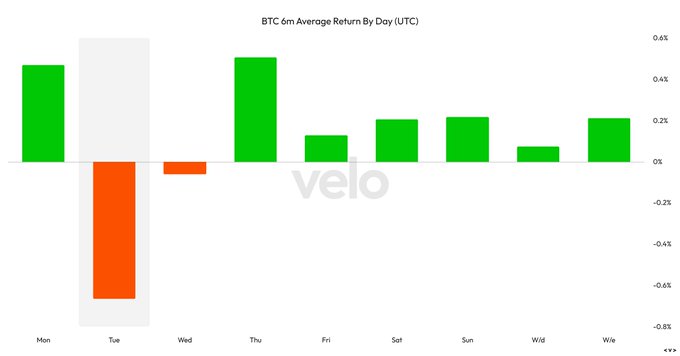 Bar chart titled "BTC 6m Average Return By Day (UTC)" showing Bitcoin's average returns across days of the week, with Tuesday displaying a notably negative return near -0.6% (highlighted in a gray box) while Thursday and Monday show the strongest positive returns around 0.5%, supporting the post's claim that Tuesday has consistently been BTC's worst day.