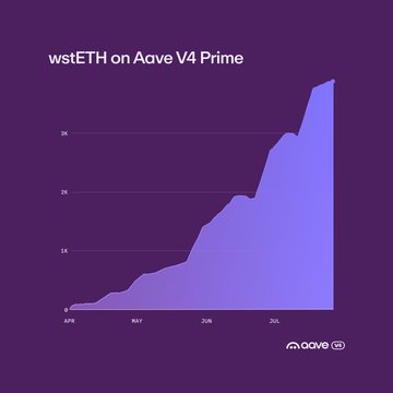 A chart titled "wstETH on Aave V4 Prime" displaying an upward-trending area graph in blue on a purple background with the Aave logo.