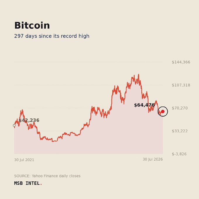 A line chart titled "Bitcoin" shows the cryptocurrency's price trajectory from July 30, 2021, to July 30, 2026, with the note "297 days since its record high." The chart illustrates a rise from $42,236 to a peak above $107,318, followed by a decline to $64,476, visually reinforcing the post's claim that Bitcoin remains 48.3% below its October 2025 high of $124,753. Data sourced from Yahoo Finance daily closes.