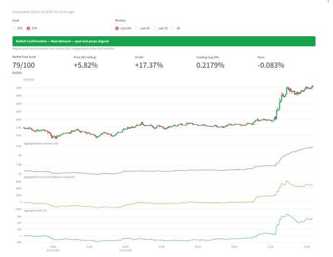A crypto market analysis dashboard for BTC/ETH showing a bullish confirmation with 79/100 market flow score, +5.82% price change, +17.37% open interest change, and 0.2179% funding rate, with multiple charts displaying spot and aggregated futures data.