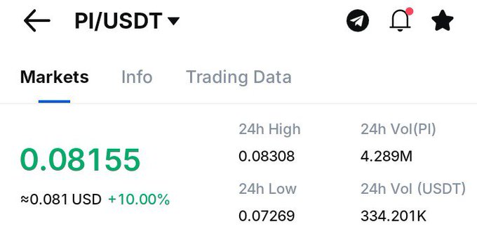 A screenshot of the PI/USDT crypto trading pair showing a current price of $0.08155, up 10.00% with a 24h high of $0.08308 and 24h low of $0.07269. The price chart supports the post's claim that $PI is pumping and encourages holders not to sell.