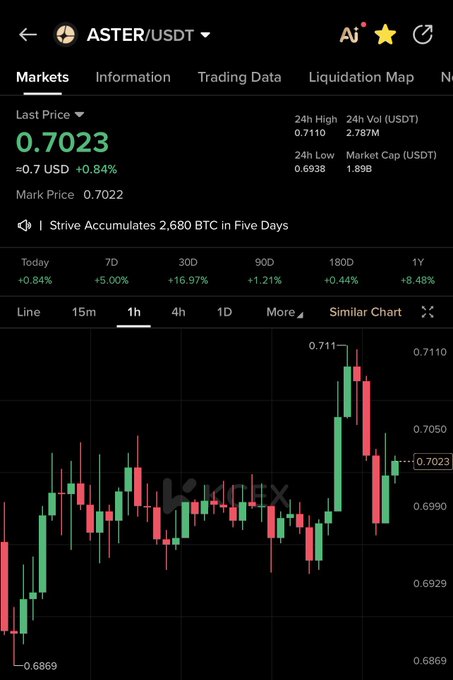 A cryptocurrency trading chart for ASTER/USDT on the Liffex exchange showing a last price of 0.7023 (+0.84%), with 24h high of 0.7110, 24h low of 0.6938, and a news ticker reading 'Strive Accumulates 2,680 BTC in Five Days'.