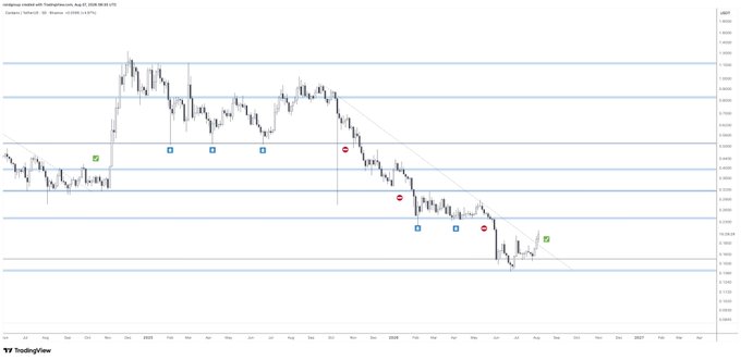 A TradingView daily candlestick chart for ADA/USD shows Cardano's price consolidating around the $0.25 horizontal support level after breaking above a multi-year descending trendline, with horizontal blue lines marking key support/resistance zones near $0.25, $0.35, and $0.55. The chart visually supports the post's claim by depicting the recent breach of the yearly downtrend resistance and price recovery back toward the critical 25-cent support range needed to confirm a bullish reversal.