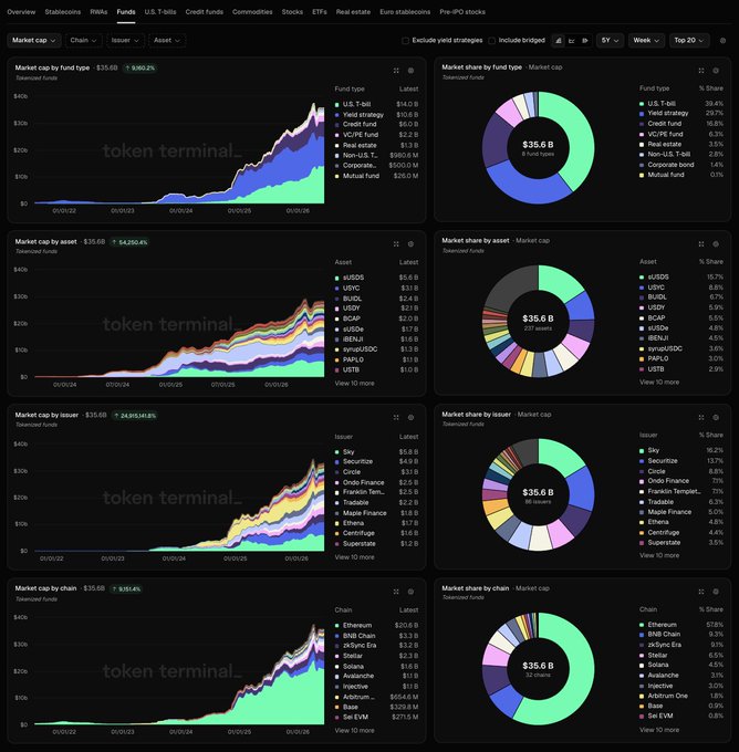 The image features a screenshot of a cryptocurrency trading dashboard, showing various market indicators and data points for different tokenized funds, such as tokenized funds for Ethereum (ETH) and other cryptocurrencies. The dashboard also displays real-time data on cryptocurrency markets, including tokenized fund AUM and market cap. It seems like the focus is on the market cap of tokenized funds, with an all-time high of $35.6 billion being indicated in the screenshot. Users are interested in yield, as indicated by the desire for yield within the trading community. This dashboard provides valuable information to investors and traders looking at different tokenized fund performance or market trends.