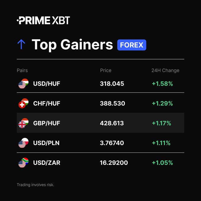 A PrimeXBT FOREX 'Top Gainers' list showing USD/HUF (+1.58%), CHF/HUF (+1.29%), GBP/HUF (+1.17%), USD/PLN (+1.11%), and USD/ZAR (+1.05%), with a disclaimer 'Trading involves risk.'