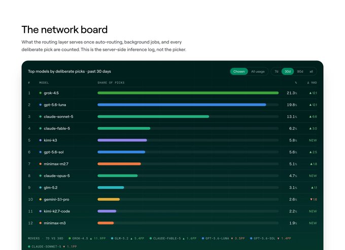 A dark-themed 'network board' interface showing the top 12 AI models by deliberate picks over the past 30 days, led by grok-4.5 (21.3%), gpt-5.6-luna (19.8%), and claude-sonnet-5 (13.1%).