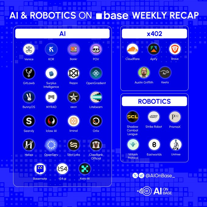 The image is a "AI & ROBOTICS ON base WEEKLY RECAP" infographic featuring three categories of logos: AI (including Venice, KOR, Bankr, POV, GitLawb, Surplus Intelligence, Reppo, OpenGradient, BunnyOS, MYRAD, aeon, Litheboom, Searxly, Idclaw AI, Iminal, Orlx, Helixa, OpenServ, Sibyl Labs, ClawBank Official, Basemate, t54.ai, and Kato AI), x402 (Cloudflare, Apify, Brave, Austin Griffith, and Keeta), and Robotics (Shadow Combat League, Strike Robot, PrismaX, Virtuals Protocol, Eastworlds, and Unitree), with the handle @AIOnBase_. The visual supports the post by showcasing the highlighted projects—particularly Cloudflare and Apify under the x402 section—alongside other ecosystem participants.