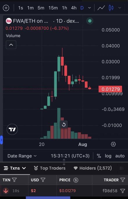 A TradingView chart of FWA/ETH on a DEX shows the token at 0.01279, down 6.37% (-0.0008700) on the daily timeframe, with price and volume both declining after a sharp pump to ~0.040000—visualizing the post's warning that the token is correcting and a "sell-the-news" event may occur once direct DEX buys launch in two days.