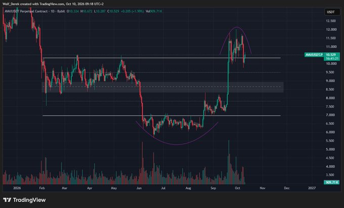 A TradingView chart of AVAXUSDT Perpetual Contract on Binance (1D timeframe) is shown, with the price currently at 10.529 around the 10,000 support/resistance level, featuring purple arcs highlighting a potential cup-and-handle pattern that aligns with the post's idea of a short deviation play targeting the mid-range.