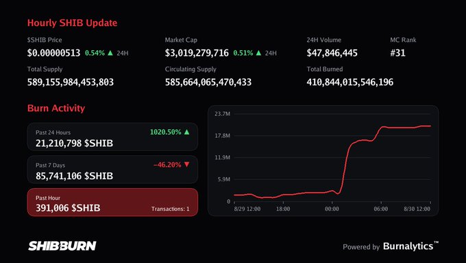A 'SHIBBURN' dashboard showing the Hourly SHIB Update with key metrics: SHIB Price $0.00000513, Market Cap $3,019,279,716, 24H Volume $47,846,445, and a 24-hour burn activity of 21,210,798 $SHIB.
