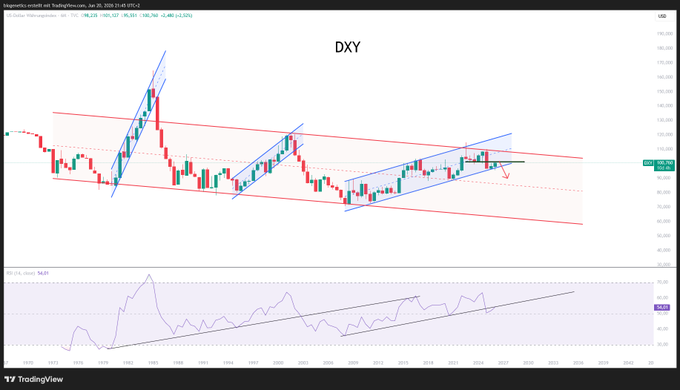 The image shows a chart with a red line that goes up and down, indicating a change in price or value over time. The text "DXY" is displayed above this line, which stands for "DXY" being the name of the stock symbol. The chart also has a purple line on it, but its purpose is unclear from the image alone.